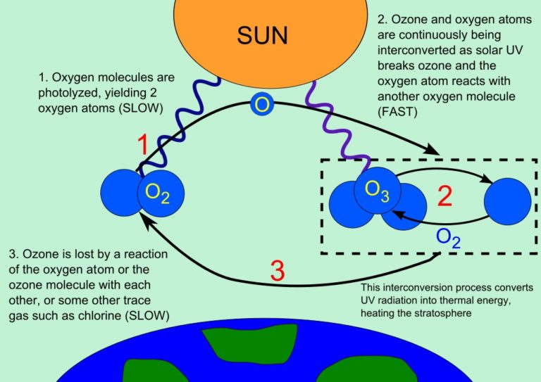 Ozone layer in danger…….Wake up